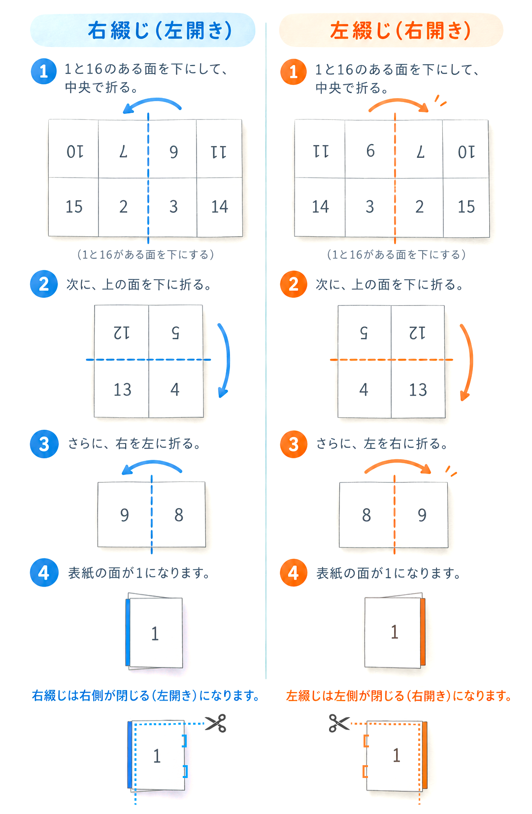 折本の折り方、作り方